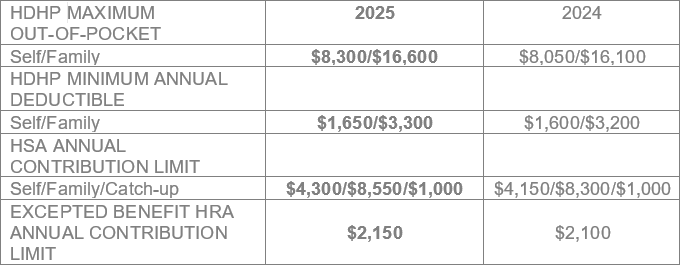 2025 HSA, HDHP and Excepted Benefit Limits
