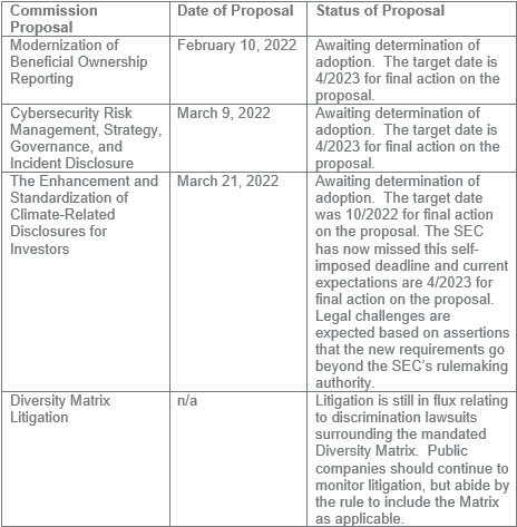 Status of Select Commission Rulemaking