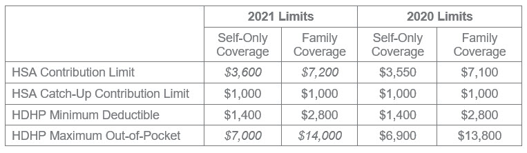 2021 HSA Contribution Limits and HDHP Amounts