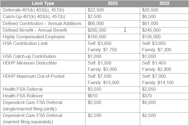 2023 Benefit Plan Limits