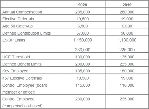 Notable Employer Retirement Plan Increases