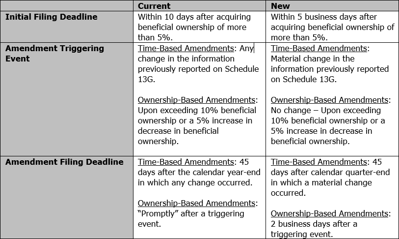 Schedule 13G for Passive Investors