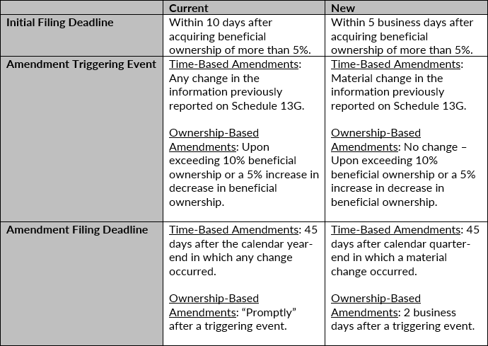 Schedule 13G for Passive Investors