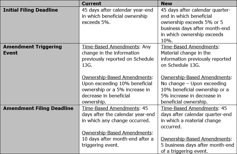 Schedule 13G for Qualified Institutional Investors