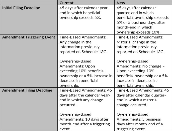 Schedule 13G for Qualified Institutional Investors