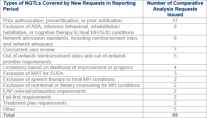 Types of NQTL's Covered by New Requests in Reporting Period